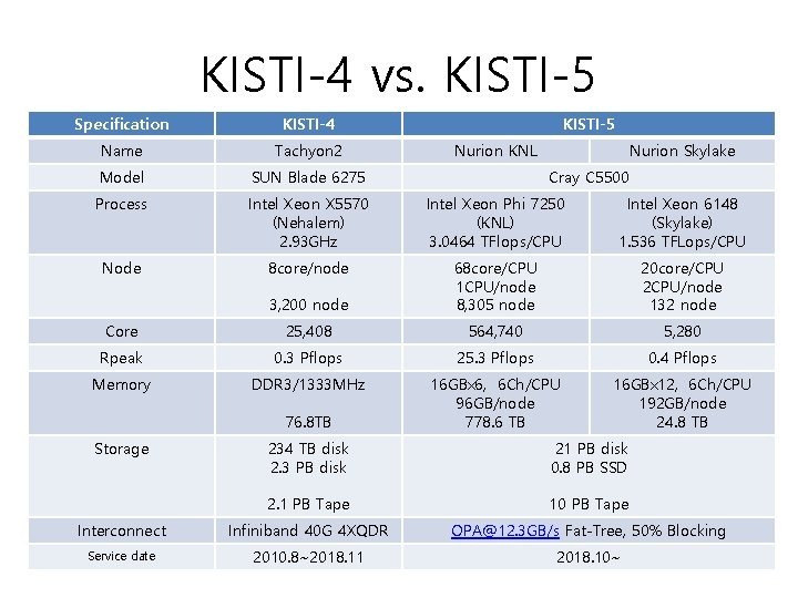 KISTI-4 vs. KISTI-5 Specification KISTI-4 Name Tachyon 2 Model SUN Blade 6275 Process Intel