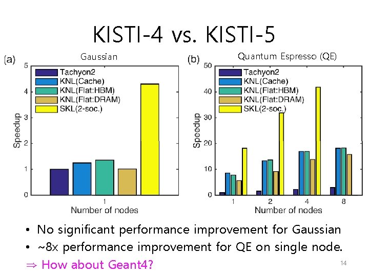 KISTI-4 vs. KISTI-5 Gaussian Quantum Espresso (QE) • No significant performance improvement for Gaussian