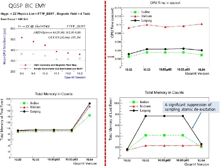 QGSP BIC EMY A significant suppression of sampling atomic de-excitation 