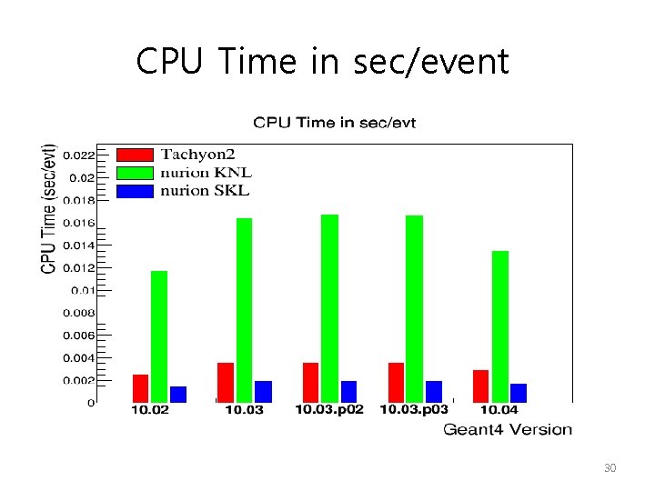 CPU Time in sec/event 30 