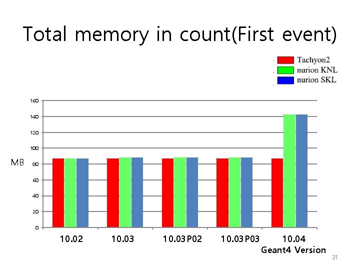 Total memory in count(First event) 160 140 120 100 MB 80 60 40 20