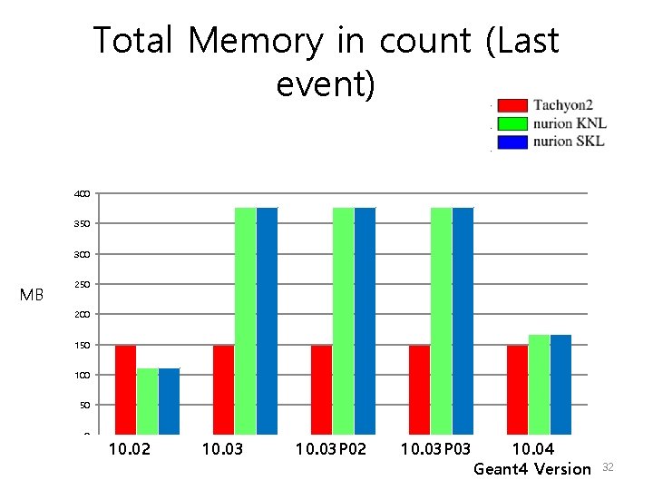 Total Memory in count (Last event) 400 350 300 MB 250 200 150 100