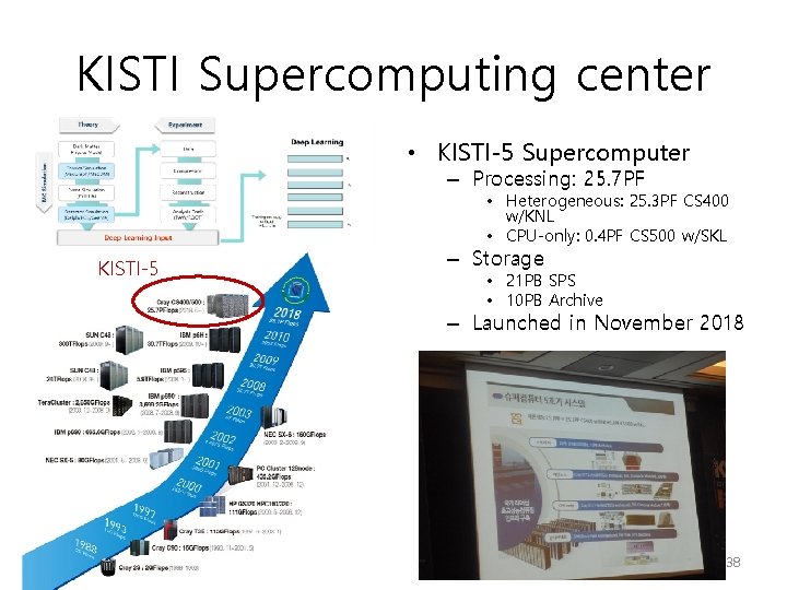 KISTI Supercomputing center • KISTI-5 Supercomputer – Processing: 25. 7 PF • Heterogeneous: 25.