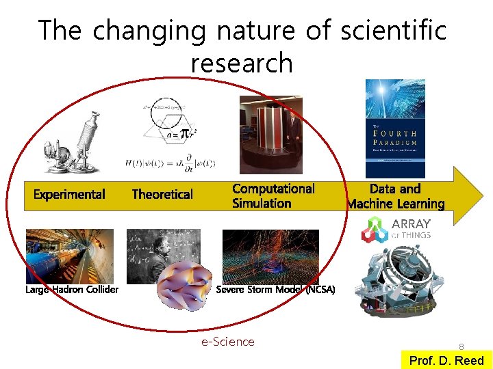 The changing nature of scientific research e-Science 8 Prof. D. Reed 