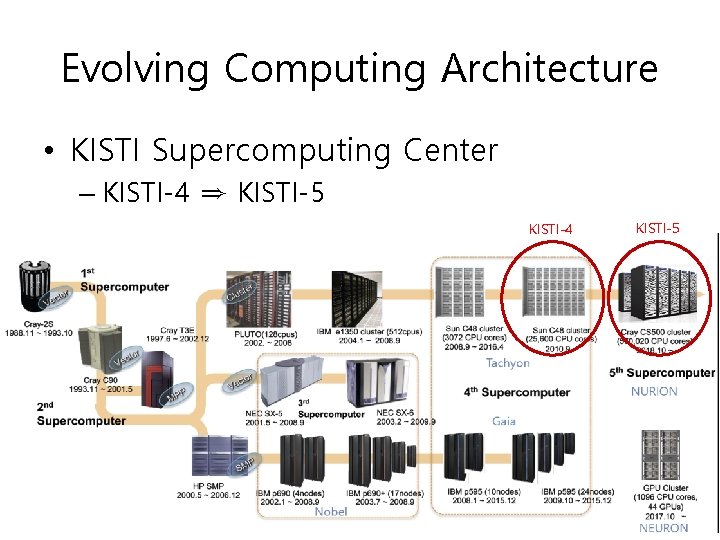 Evolving Computing Architecture • KISTI Supercomputing Center – KISTI-4 ⇒ KISTI-5 KISTI-4 KISTI-5 7