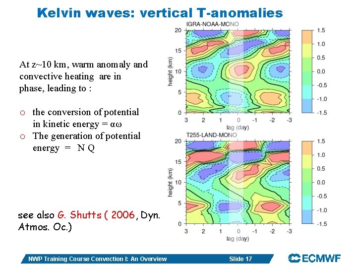 Kelvin waves: vertical T-anomalies At z~10 km, warm anomaly and convective heating are in