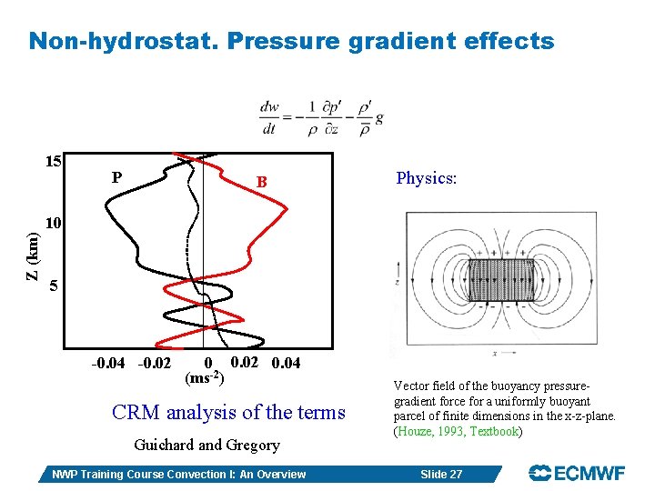 Non-hydrostat. Pressure gradient effects 15 P B Physics: Z (km) 10 5 -0. 04