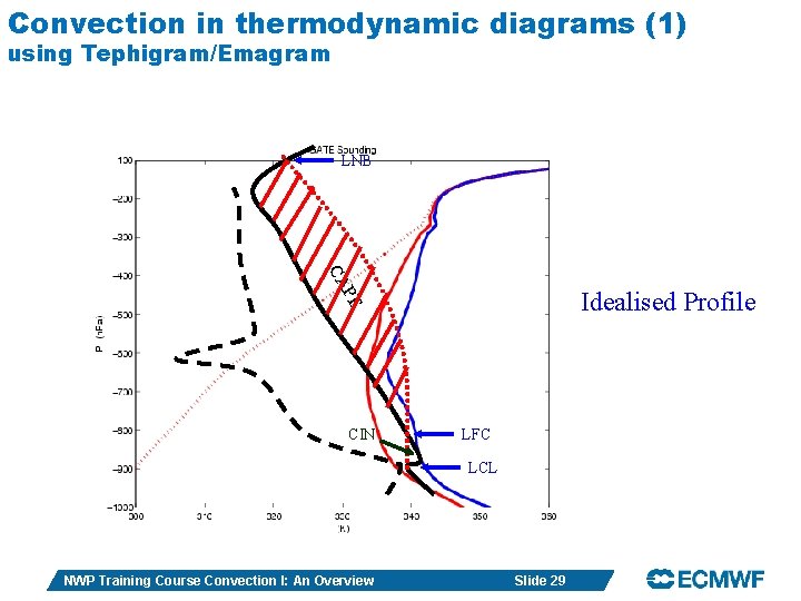 Convection in thermodynamic diagrams (1) using Tephigram/Emagram LNB P CA E Idealised Profile CIN