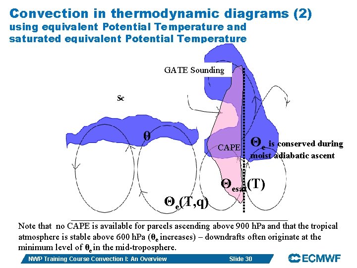 Convection in thermodynamic diagrams (2) using equivalent Potential Temperature and saturated equivalent Potential Temperature