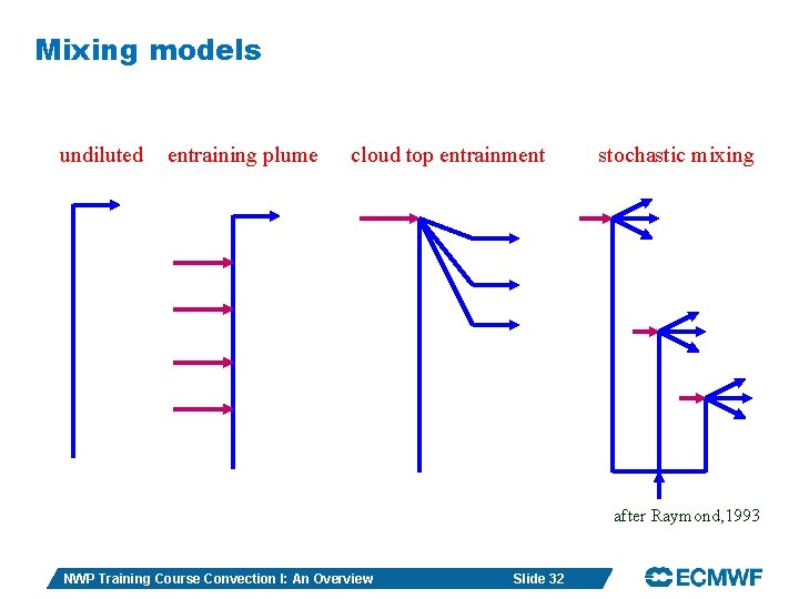 Mixing models undiluted entraining plume cloud top entrainment stochastic mixing after Raymond, 1993 NWP