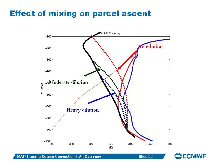 Effect of mixing on parcel ascent No dilution Moderate dilution Heavy dilution NWP Training