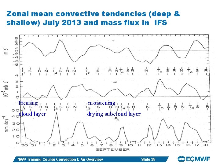 Zonal mean convective tendencies (deep & shallow) July 2013 and mass flux in IFS