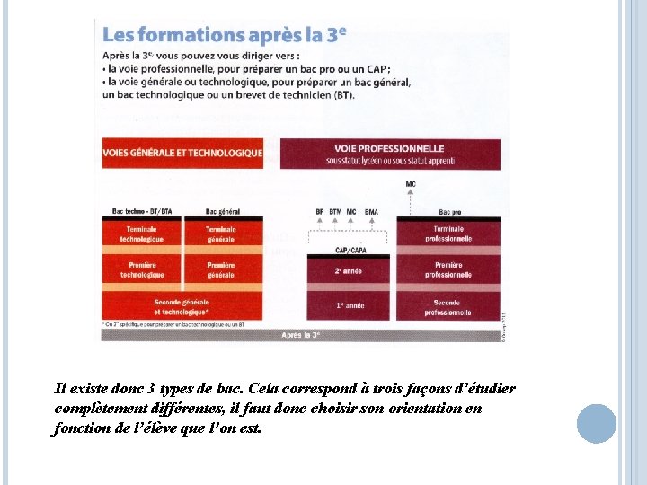 Il existe donc 3 types de bac. Cela correspond à trois façons d’étudier complètement