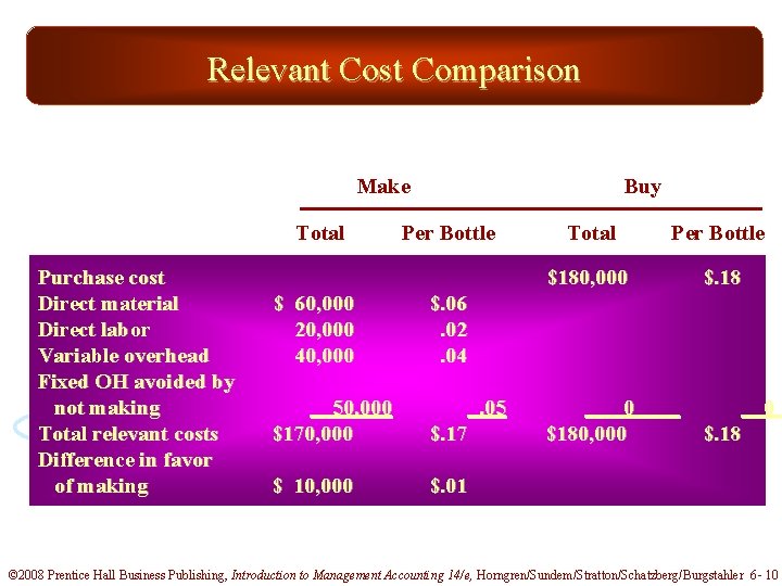 Relevant Cost Comparison Buy Make Total Purchase cost Direct material Direct labor Variable overhead