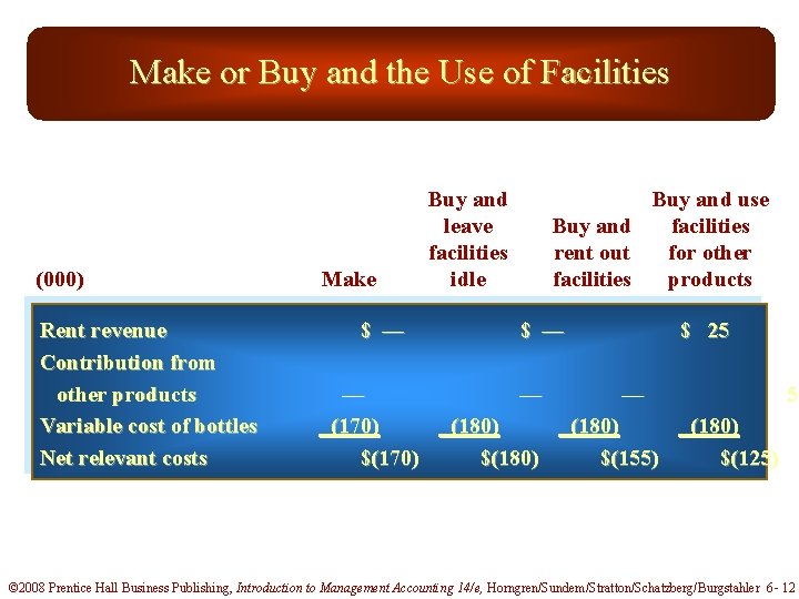 Make or Buy and the Use of Facilities (000) Rent revenue Contribution from other