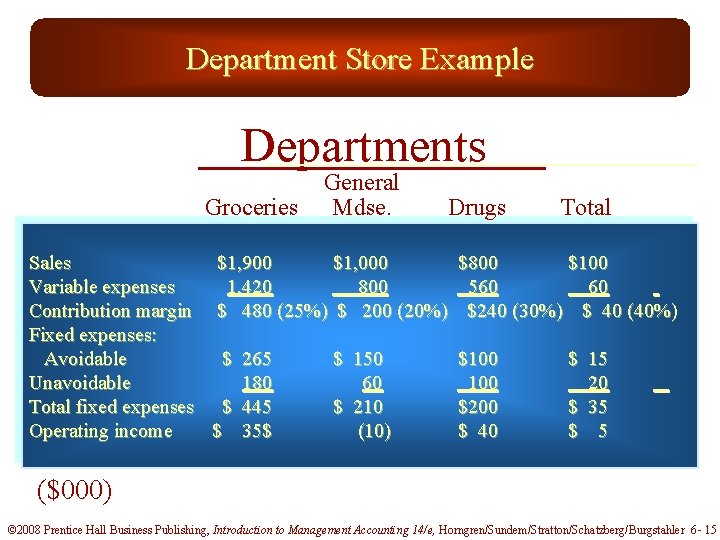 Department Store Example Departments Groceries General Mdse. Drugs Sales $1, 900 $1, 000 Variable