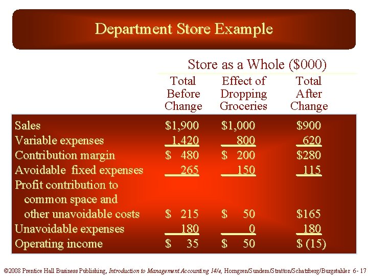 Department Store Example Store as a Whole ($000) Sales Variable expenses Contribution margin Avoidable