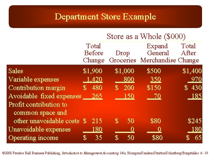 Department Store Example Store as a Whole ($000) Total Expand Total Before Drop General