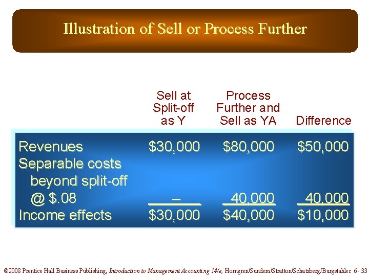 Illustration of Sell or Process Further Revenues Separable costs beyond split-off @ $. 08