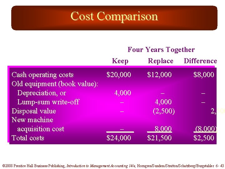 Cost Comparison Four Years Together Keep Replace Difference Cash operating costs Old equipment (book