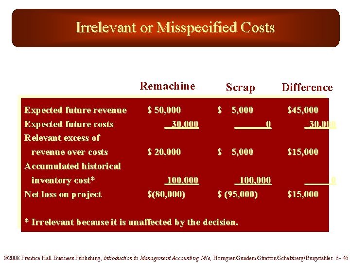 Irrelevant or Misspecified Costs Remachine Expected future revenue Expected future costs Relevant excess of
