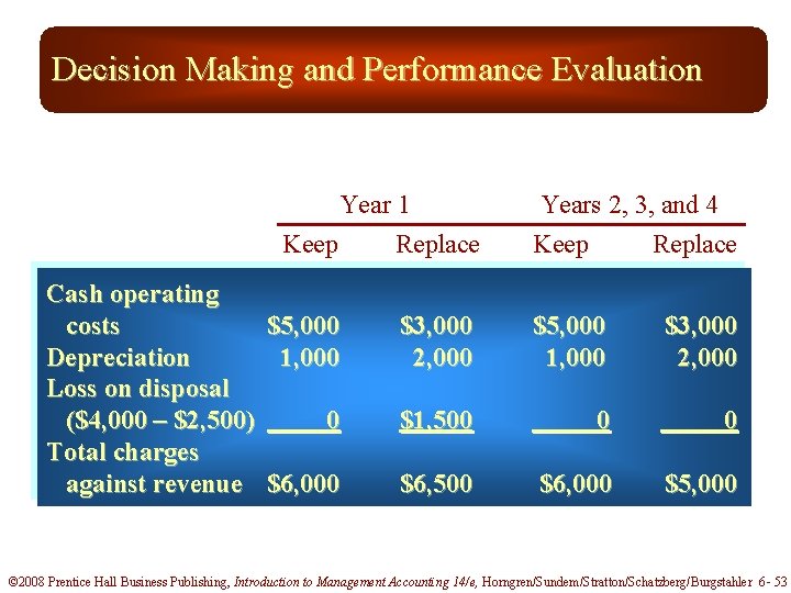 Decision Making and Performance Evaluation Year 1 Keep Replace Cash operating costs Depreciation Loss