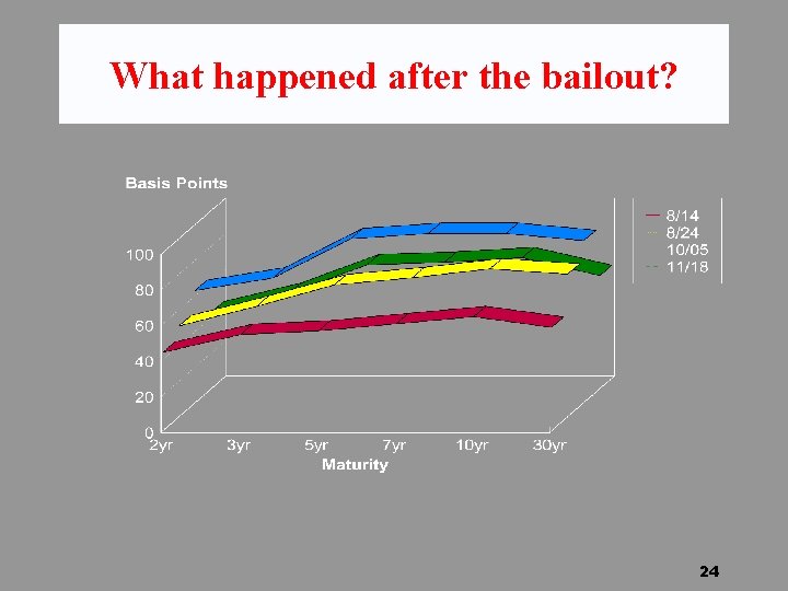What happened after the bailout? 24 