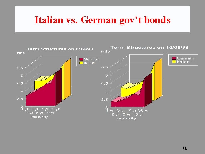 Italian vs. German gov’t bonds 26 