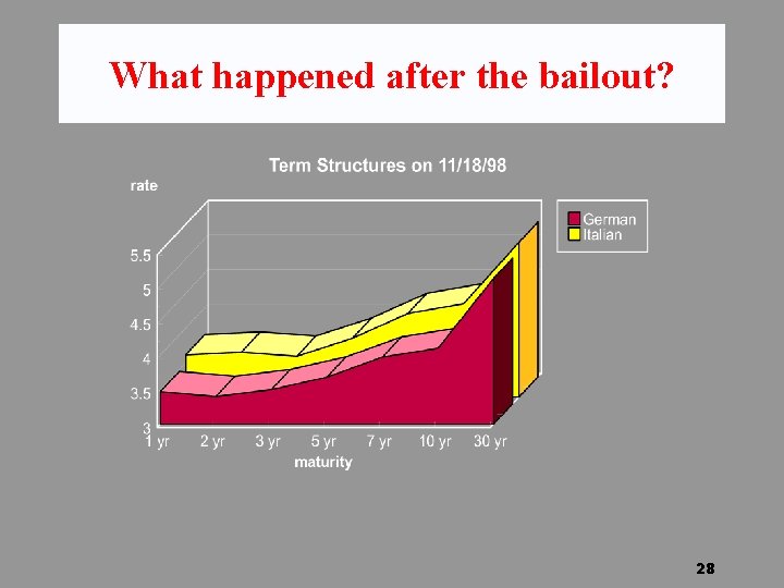 What happened after the bailout? 28 