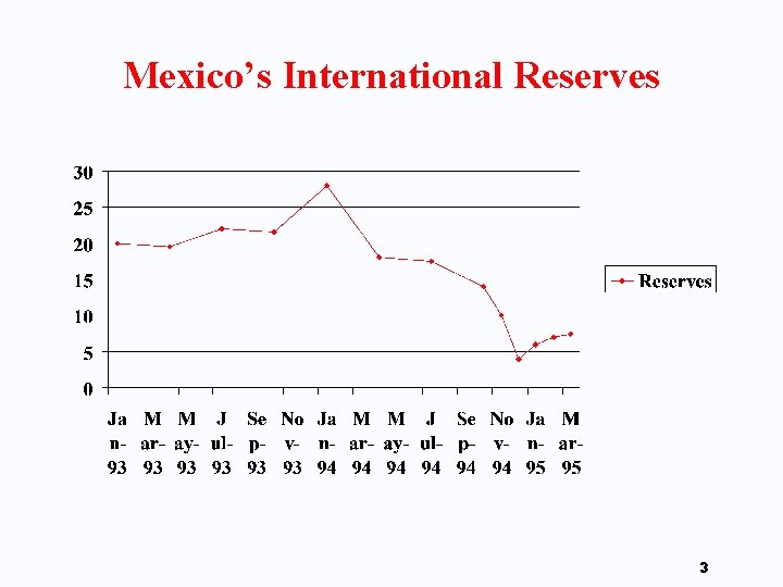 Mexico’s International Reserves 3 