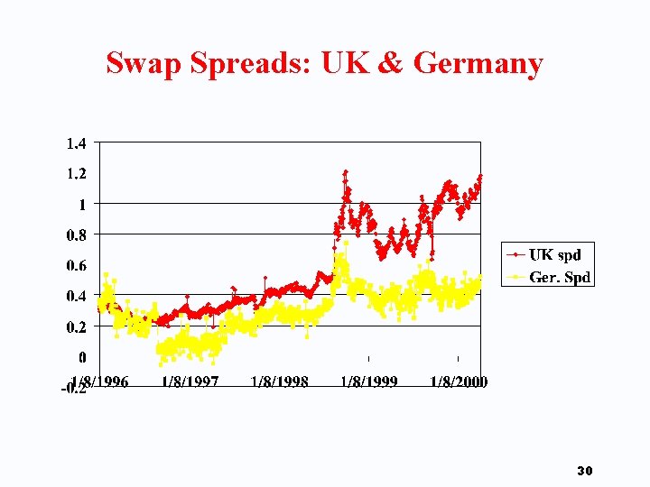 Swap Spreads: UK & Germany 30 