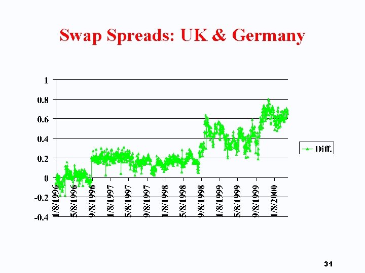 Swap Spreads: UK & Germany 31 