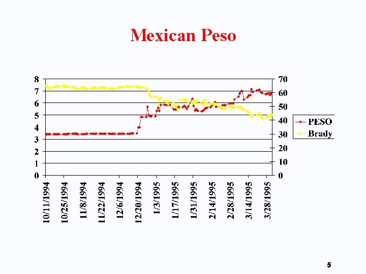 Mexican Peso 5 