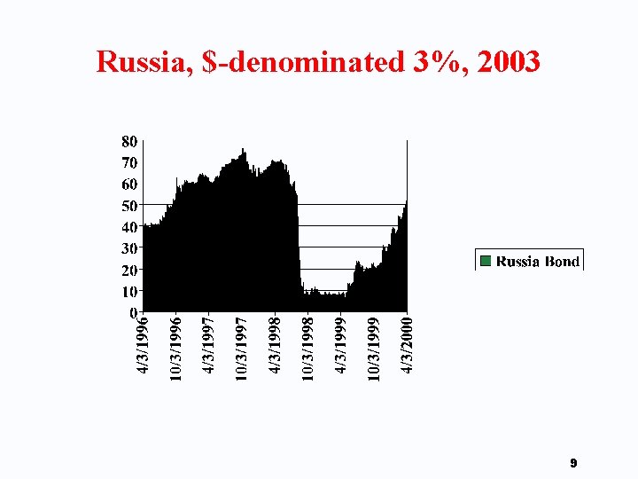 Russia, $-denominated 3%, 2003 9 