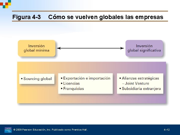 Figura 4 -3 Cómo se vuelven globales las empresas © 2009 Pearson Educación, Inc.