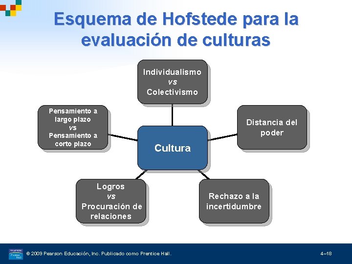 Esquema de Hofstede para la evaluación de culturas Individualismo vs Colectivismo Pensamiento a largo