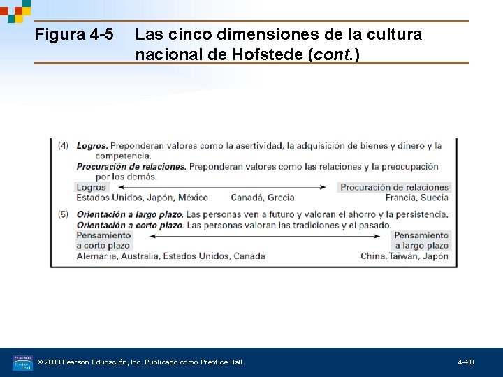 Figura 4 -5 Las cinco dimensiones de la cultura nacional de Hofstede (cont. )