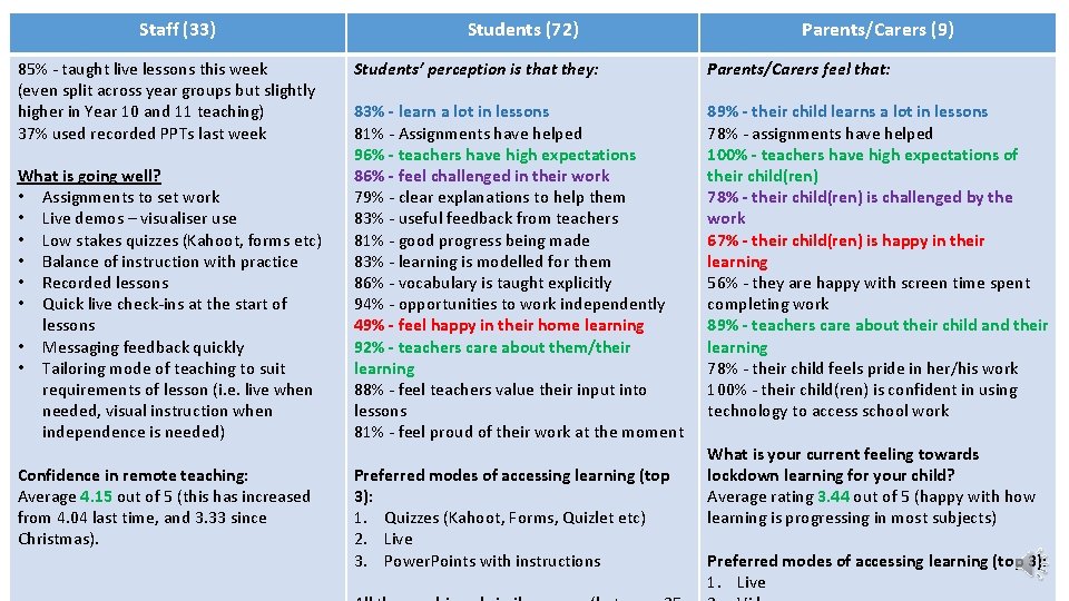 Staff (33) 85% - taught live lessons this week (even split across year groups