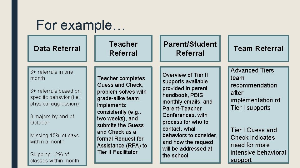 For example… Data Referral 3+ referrals in one month 3+ referrals based on specific For example… Data Referral 3+ referrals in one month 3+ referrals based on specific