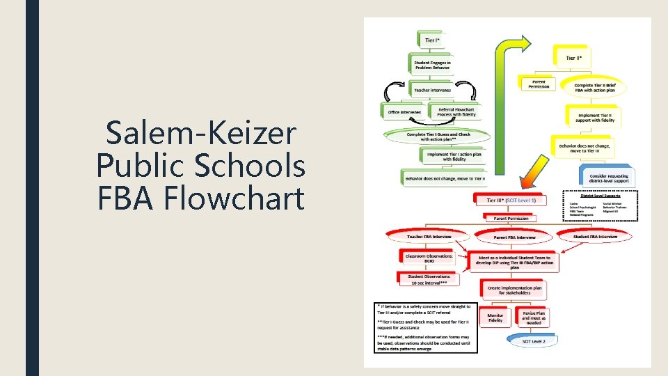 Salem-Keizer Public Schools FBA Flowchart Salem-Keizer Public Schools FBA Flowchart
