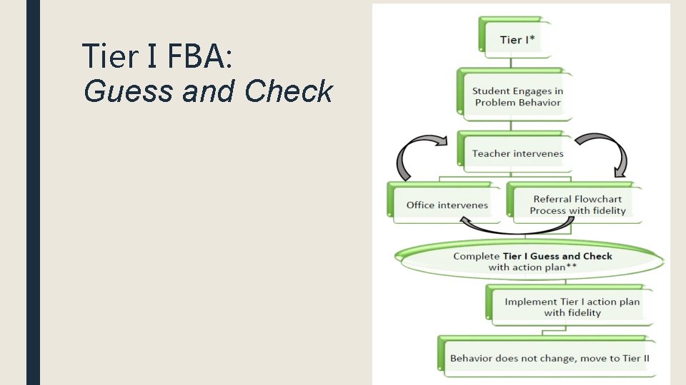 Tier I FBA: Guess and Check Tier I FBA: Guess and Check