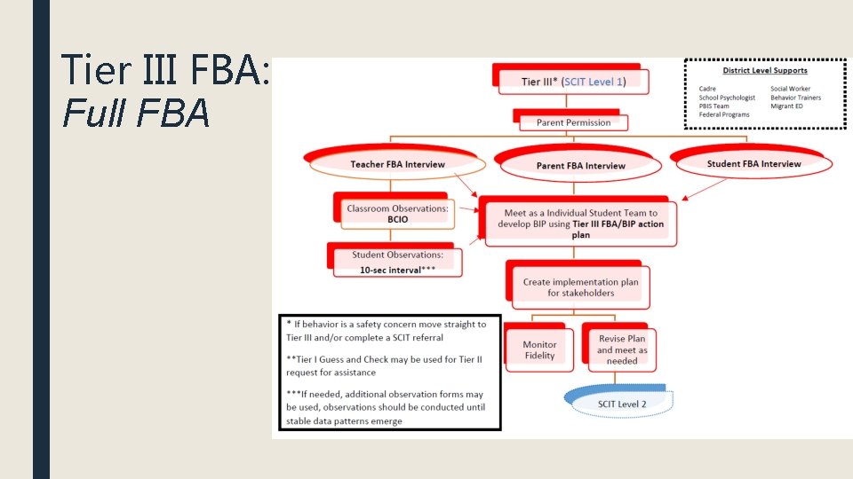 Tier III FBA: Full FBA Tier III FBA: Full FBA