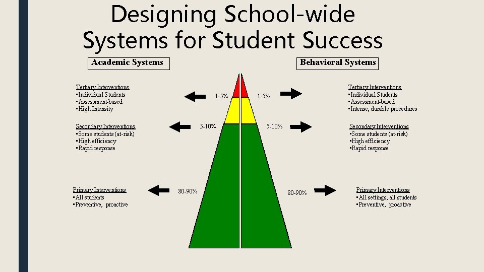 Designing School-wide Systems for Student Success Academic Systems Behavioral Systems Tertiary Interventions • Individual Designing School-wide Systems for Student Success Academic Systems Behavioral Systems Tertiary Interventions • Individual