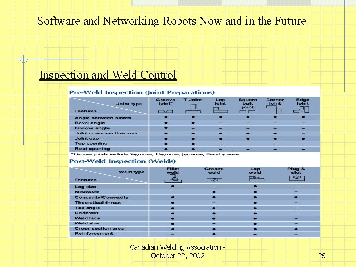 Software and Networking Robots Now and in the Future Inspection and Weld Control Canadian