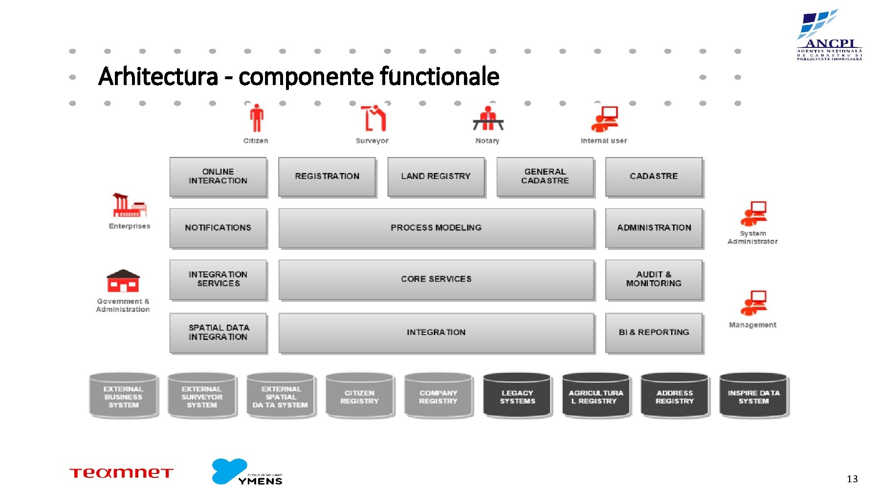 Arhitectura - componente functionale 13 