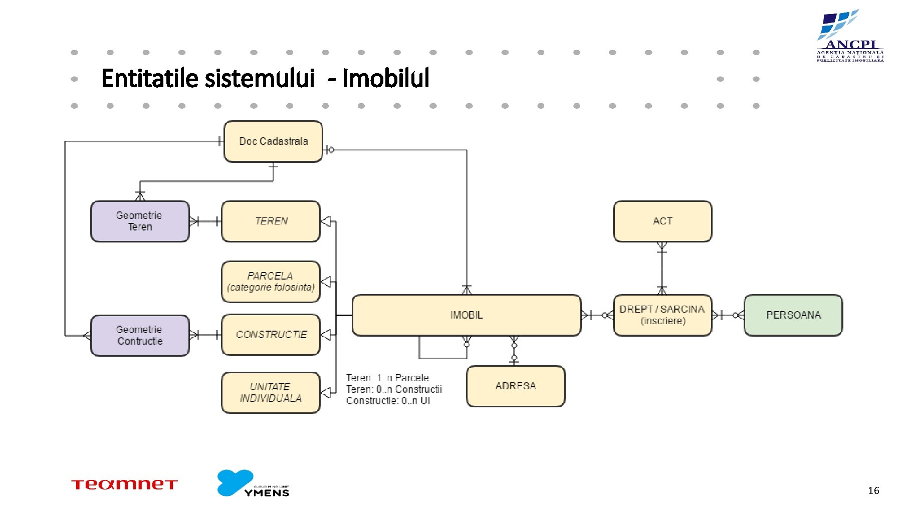 Entitatile sistemului - Imobilul 16 