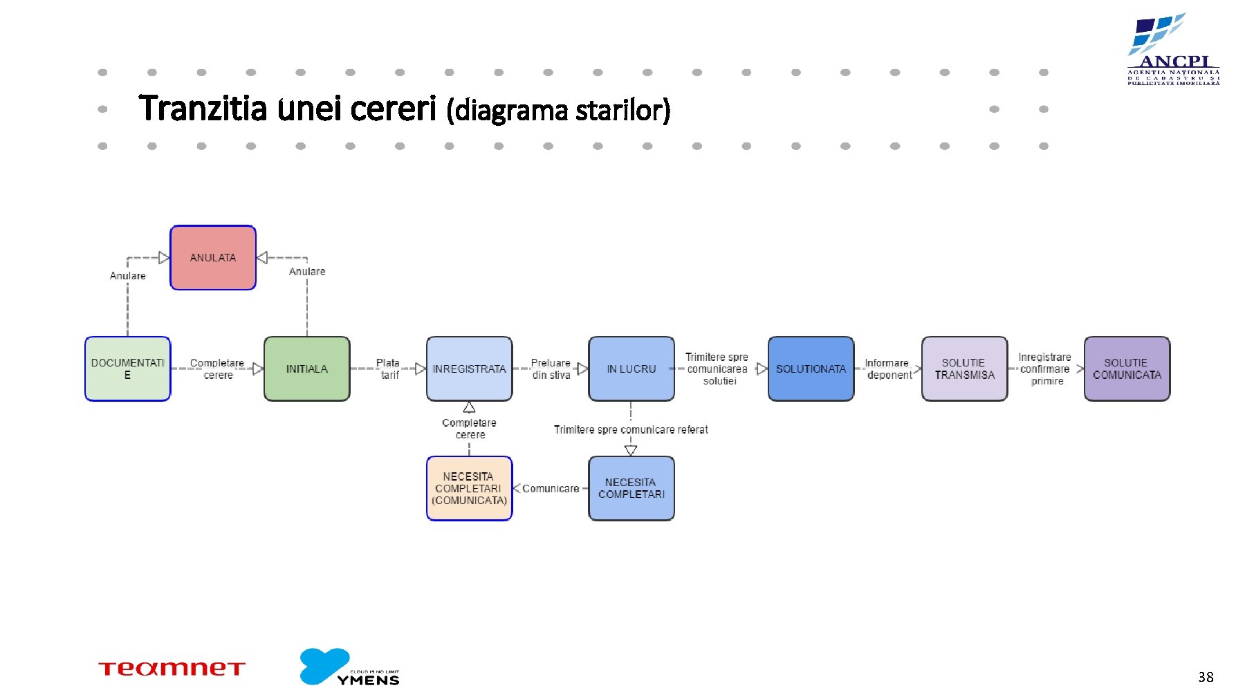 Tranzitia unei cereri (diagrama starilor) 38 