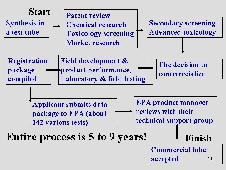 Start Synthesis in a test tube Registration package compiled Patent review Chemical research Toxicology