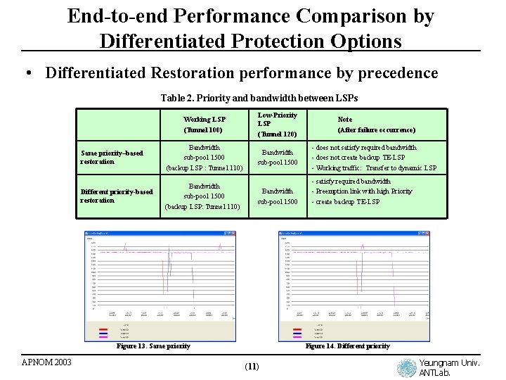 End-to-end Performance Comparison by Differentiated Protection Options • Differentiated Restoration performance by precedence Table