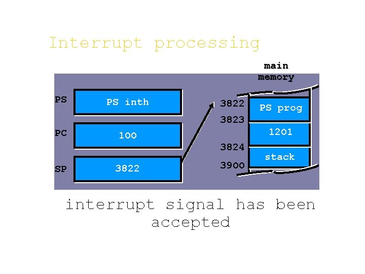 Interrupt processing main memory PS PS inth 3822 PS prog 3823 PC 12 O